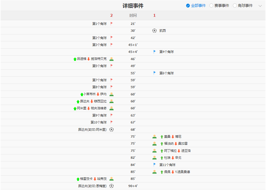昂达夫替补绝杀!德国2-1科特迪瓦 提前出线