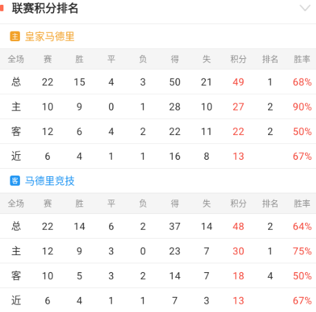 西甲重要情报分享：皇家马德里vs马德里竞技