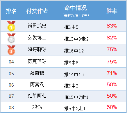 作者周榜：张莫斯包周胜率88% Yoyo姐一周收奖360%