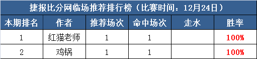 24日打赏汇总：平安夜赛事稀少  红猫、鸡锅依然稳稳红单