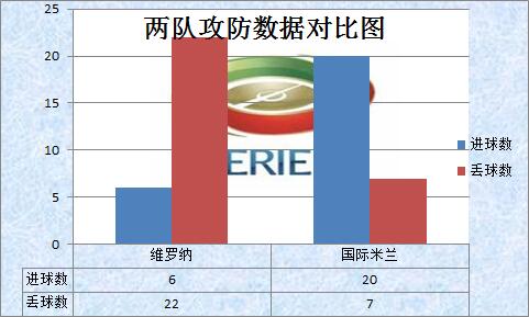 　　维罗纳VS国际米兰 蓝黑军团客场大捷在望