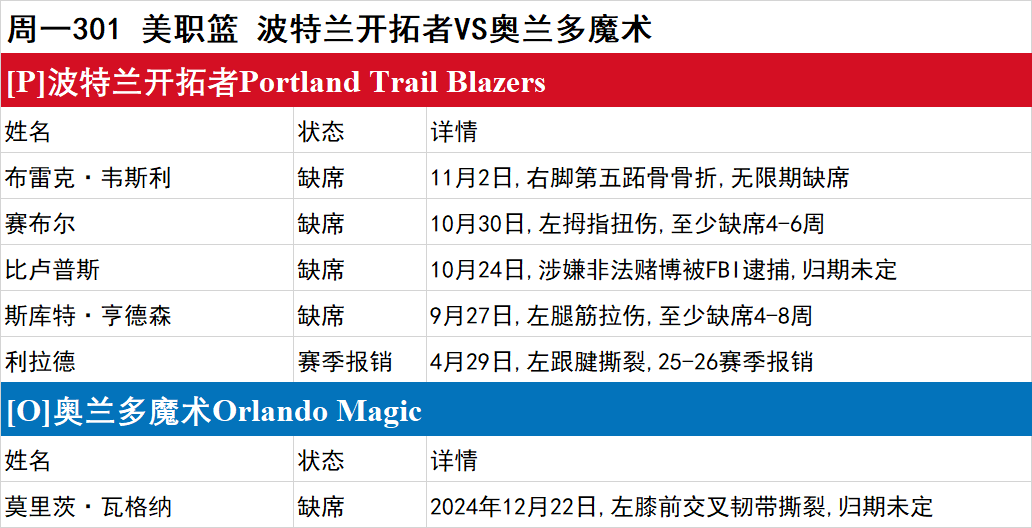 周一NBA伤停一览：独行侠多人出战成疑
