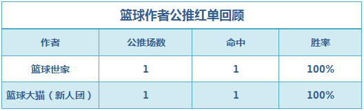 红人榜：小西近10场公推胜率100% 禅师临场两天连中