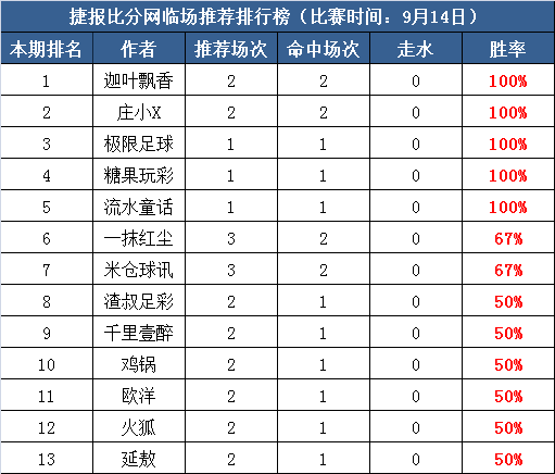 14日打赏汇总：糖果、极限3天连红 庄小X近13中11