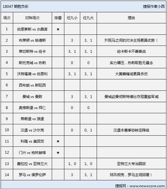 胜负彩18047期排雷手册：曼城或将提前夺冠！