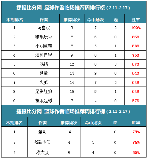 作者周榜：阿富汉临场胜率100% 小明童鞋公推11中9