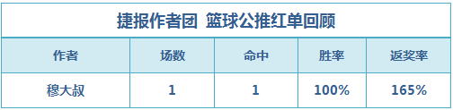 篮彩排行榜：老吴重心连红+近9中7 禅师、生哥红单归来