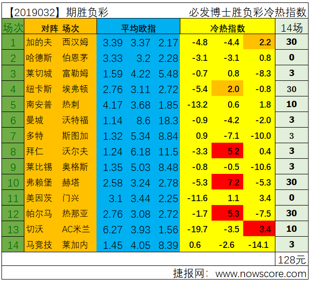 胜负彩19032期冷热指数分析：拜仁能否轻松过关？