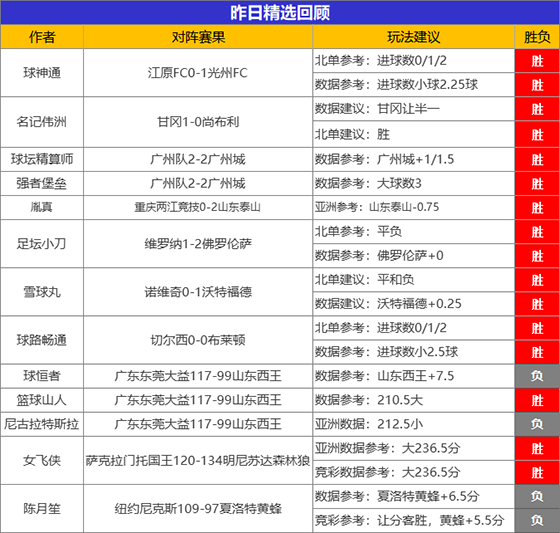 20日成绩汇总：昨日精选专区胜率88% 乌尔吉喜获5连胜