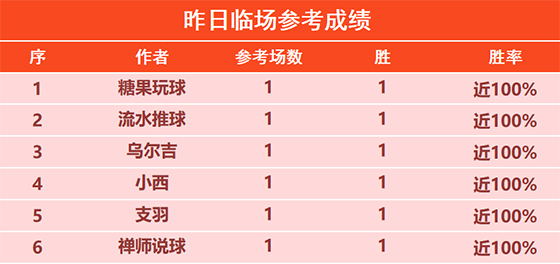 06日回顾：强者堡垒精选近11场不败 糖果临场喜迎4连胜