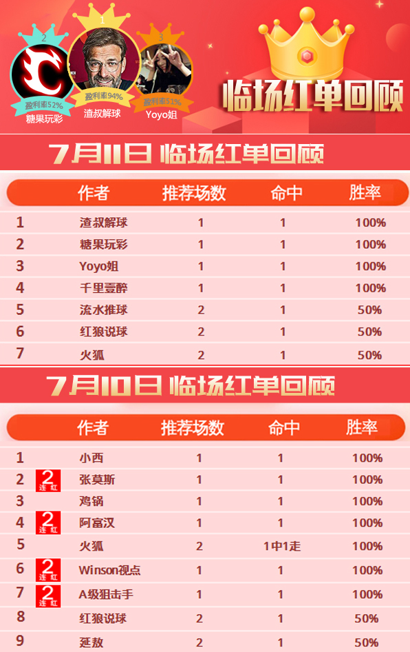 10日&11日推荐汇总：渣叔昨红单全收 火狐近3中2