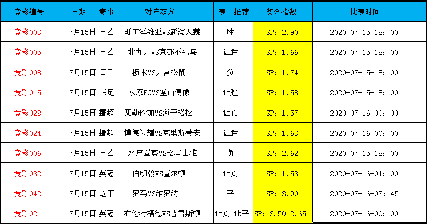 7月15日10场组合参考：日乙+韩足+英冠+意甲 