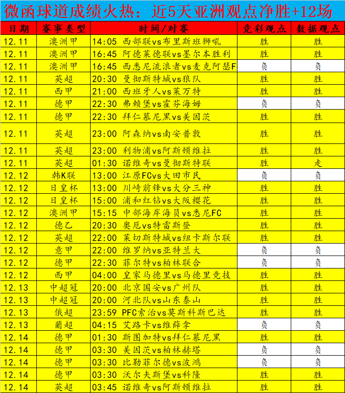 微函连续5天正向增长 热门赛事微函分析特别到位