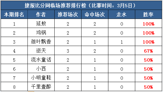 5日打赏汇总：14连胜 延敖延续上周100%胜率！