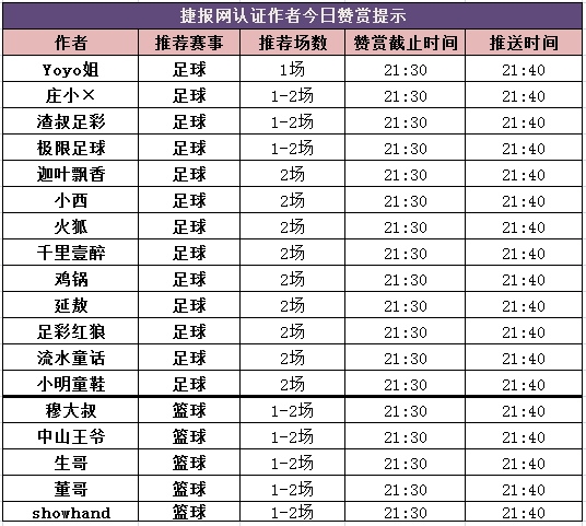 红人榜：燃！十作者均100%全红命中 穆大叔临场一枝独秀 