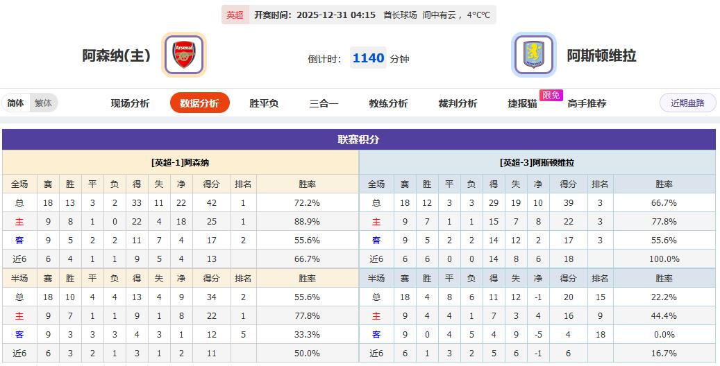 领头羊对撼连胜之师！枪手复仇OR再添新伤？