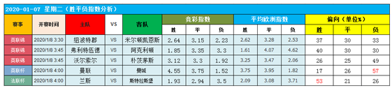 　　7日图灵独家大数据：杯赛德比有看头！