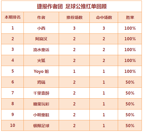 红人榜:火狐5连红+近11中10 小西英冠3连中