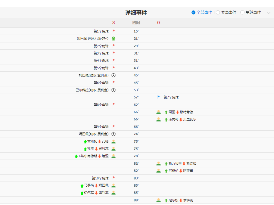 姆巴佩双响!法国3-0瑞典晋级16强