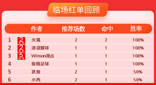 21日推荐汇总：winson稳单5连红 火狐命中1.9倍奖金组合