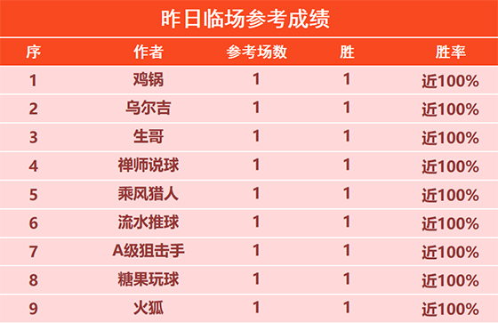 23日回顾：乘风猎人6连胜+10胜9 鸡锅5连胜+17胜14