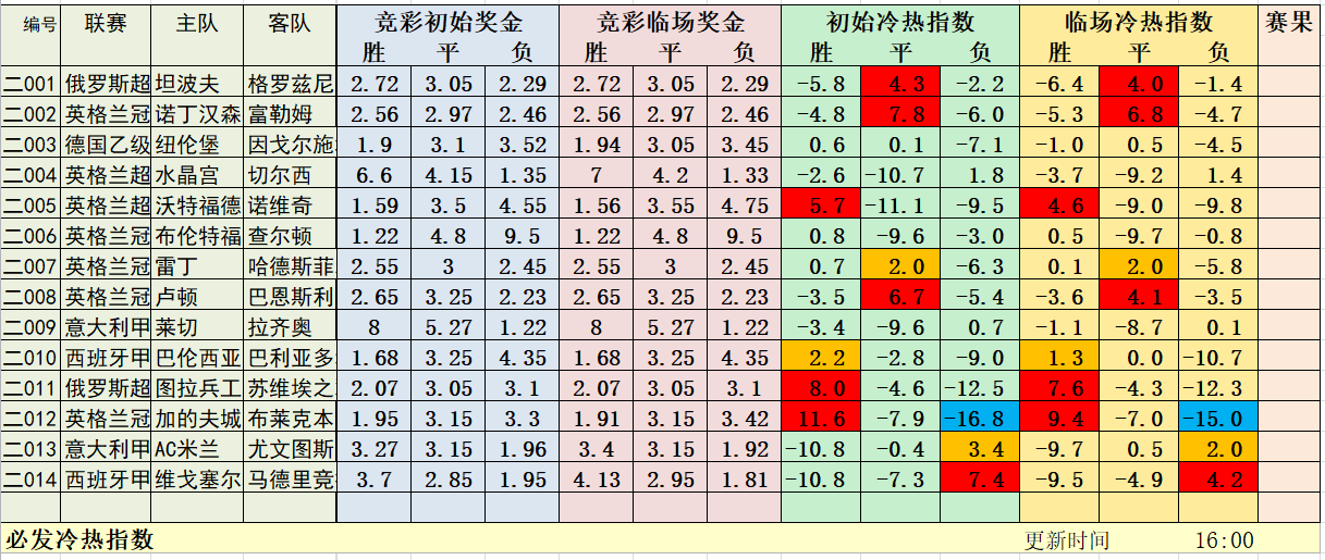 7月7日必发冷热指数：昨日三场全红！