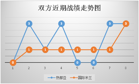 热那亚VS<a href=https://www.310bf.com/tags-%E5%9B%BD%E9%99%85%E7%B1%B3%E5%85%B0-0.html target=_blank class=infotextkey>国际米兰</a> 蓝黑军团众志成城，力保三甲！