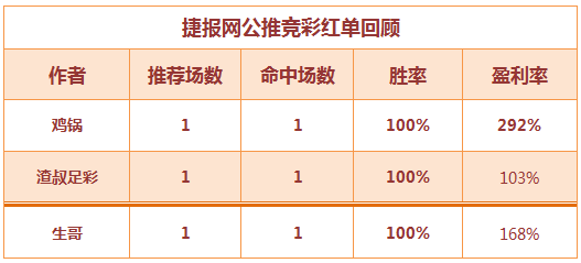 红人榜：鸡锅公推盈利率292% 生哥篮球再回胜轨！