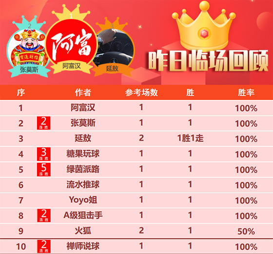 10日回顾：绿茵临场连取5胜 狙击手近7胜6状态不俗