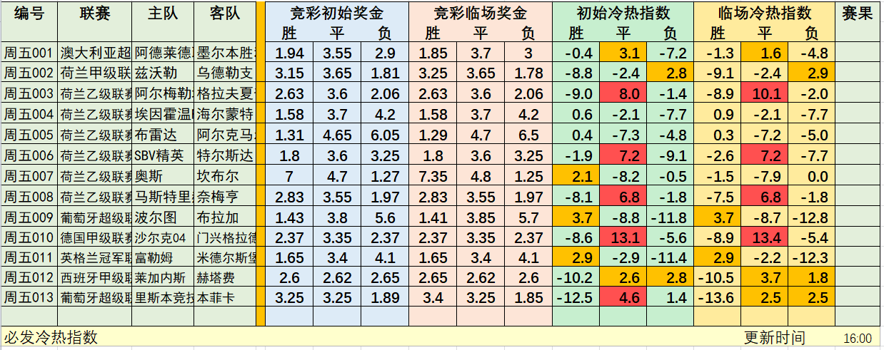 1月17日必发冷热指数:荷甲+德甲组合方案