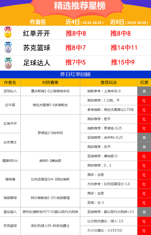 25日推荐汇总：火狐荷乙组合继续收奖 红单开开4连胜