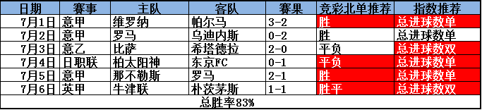 近6中5状态火爆！巴伦西亚大战防守专家