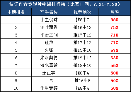 作者团周榜：小生侃球胜率88% 作者团上周连现红单