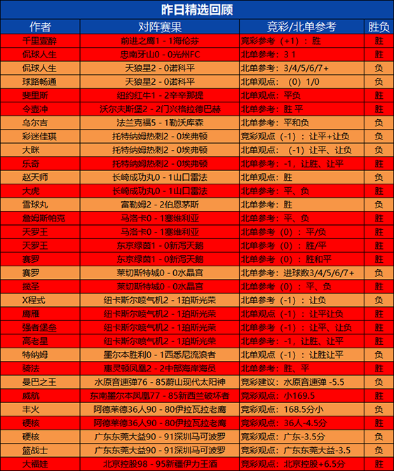 15日回顾：昨日狙击手 乘风 天罗王2场全胜 实力非凡