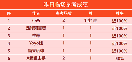 05日回顾：火力全开！彩迷 荣誉 强者 揽圣 程式2场全胜