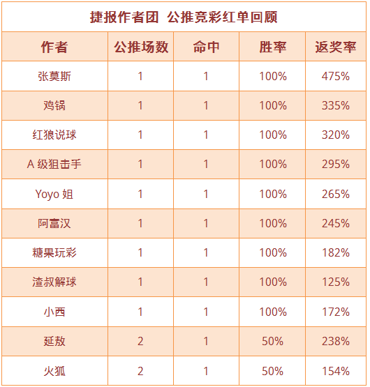 红人榜：鸡锅5连红领跑 红狼近4场连中胜率100%