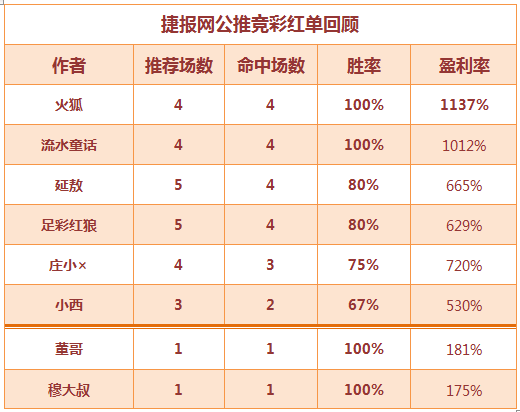 红人榜：早场大收 火狐、流水童话单日盈利过千！