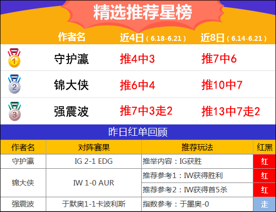 21日推荐汇总：流水、糖果获6连胜 守护瀛精选近21中16