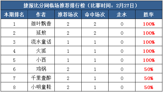 27日打赏汇总：周二大冷爆出  流水童话3天连收！