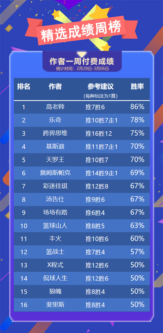 作者周榜：糖果 高老师胜率86%同登榜首 状态如虹