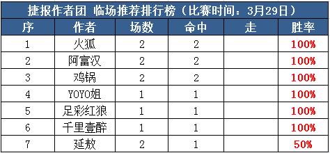 29日推荐汇总：红狼付费+临场双线全红 鸡锅亚指近9中7