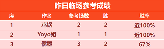 29日回顾：昨日鸡锅2胜2+近5胜4 大虎精选6连胜达成