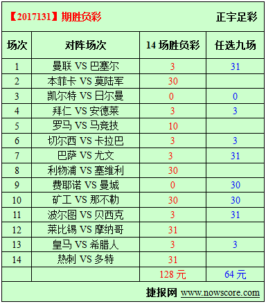 胜负彩17131期必发指数分析：罗马缺少新狼王