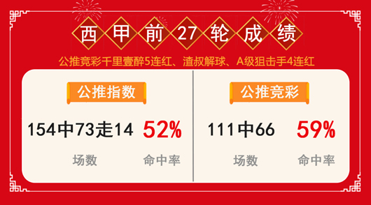 “捷报作者团”西甲专题胜率近7成 红狼最高7连红