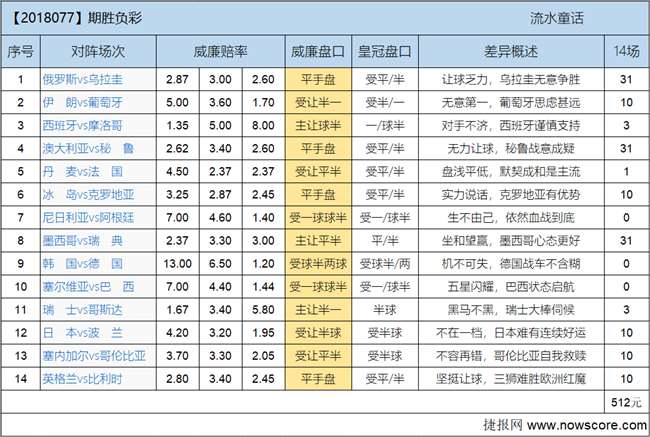 胜负彩18077期欧亚差异：有种平局叫确认过眼神