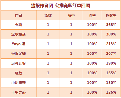 红人榜：足球区单日8场全红 火狐、红狼5连红打出