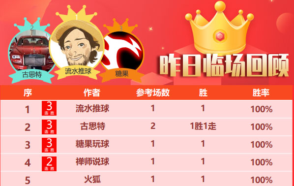 27日回顾：乘风冲击6连胜 侃球+吉士波奇连胜不止
