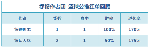 红人榜：侃球人生公推胜率89% 糖果7连胜再迎双红夜