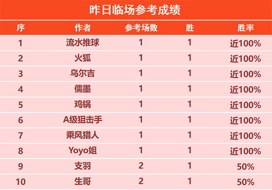 22日回顾：侃球人生精选近6场不败 鸡锅4连胜+16胜13