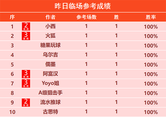 8日回顾：临场专区10位作者大胜 大眯12连胜所向披靡